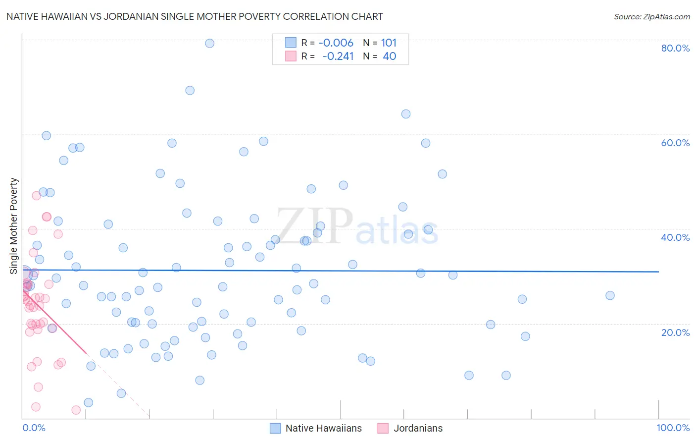 Native Hawaiian vs Jordanian Single Mother Poverty