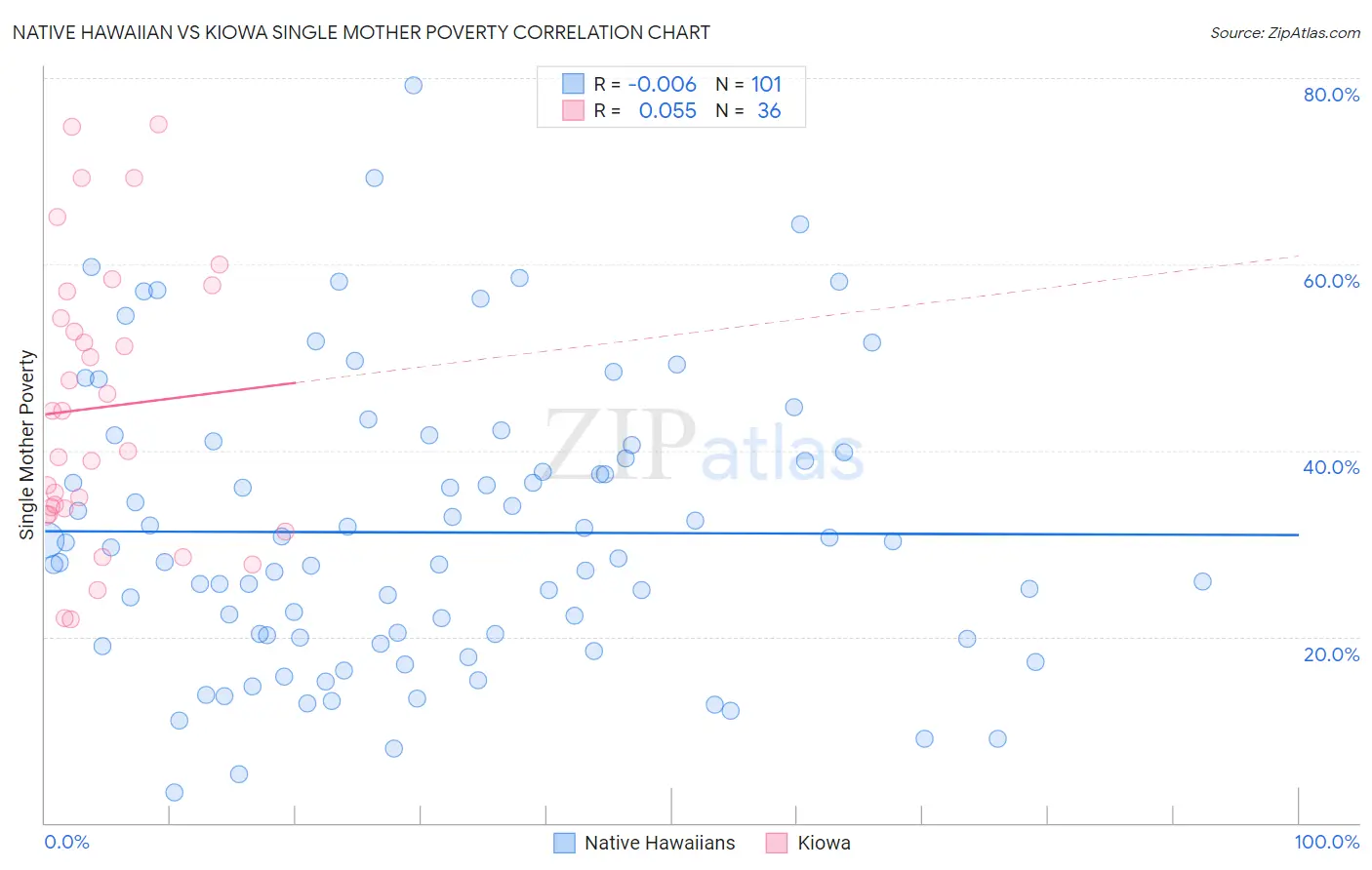 Native Hawaiian vs Kiowa Single Mother Poverty