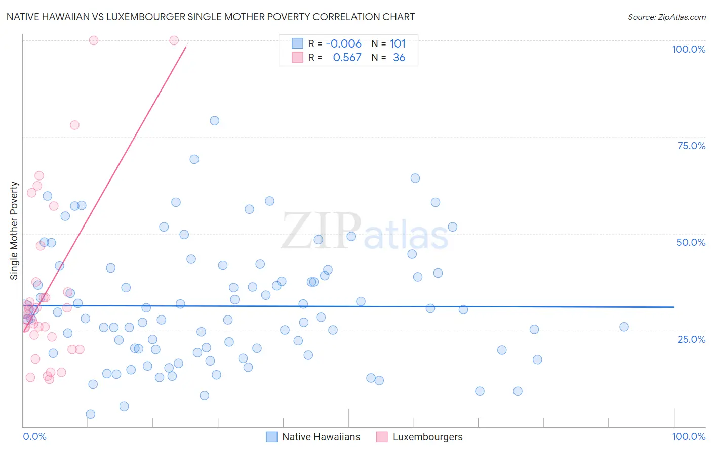 Native Hawaiian vs Luxembourger Single Mother Poverty