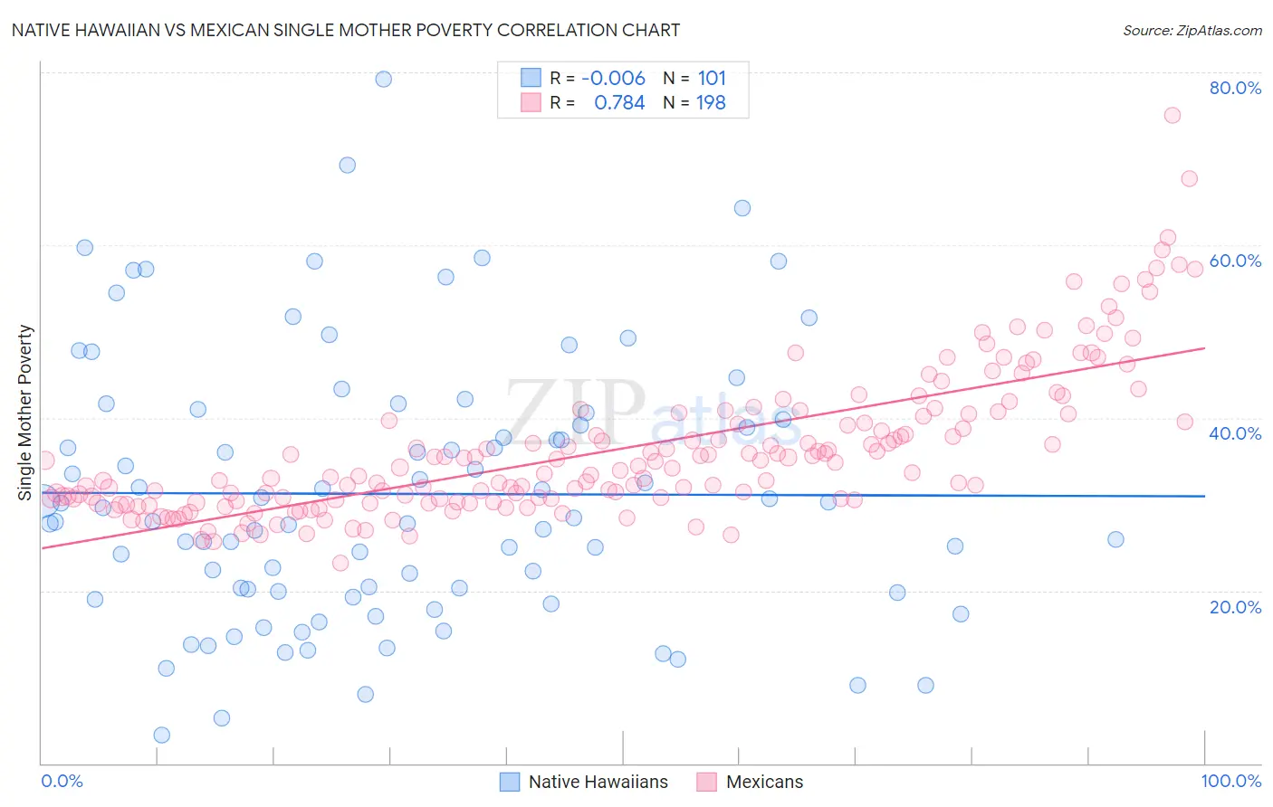 Native Hawaiian vs Mexican Single Mother Poverty