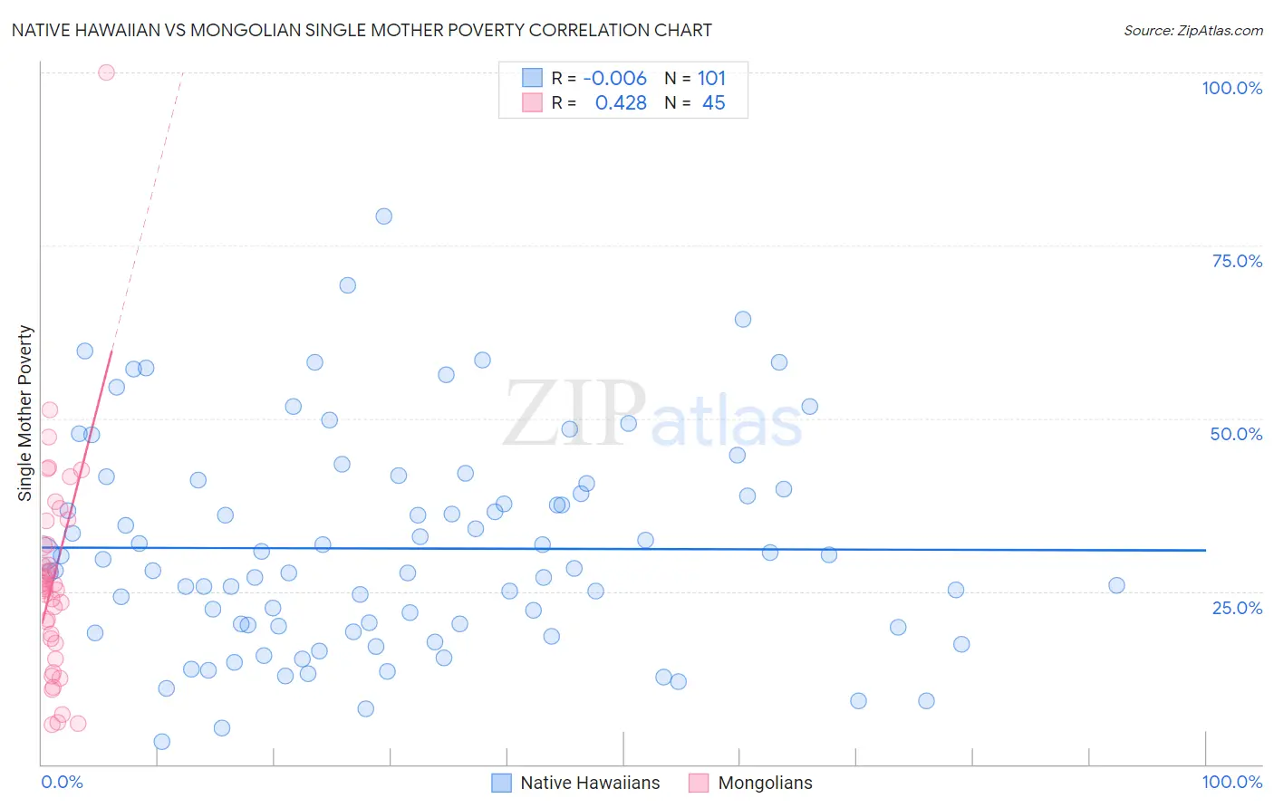 Native Hawaiian vs Mongolian Single Mother Poverty