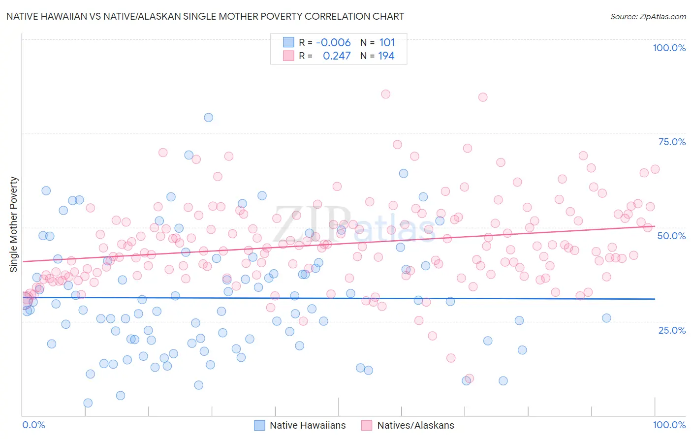 Native Hawaiian vs Native/Alaskan Single Mother Poverty