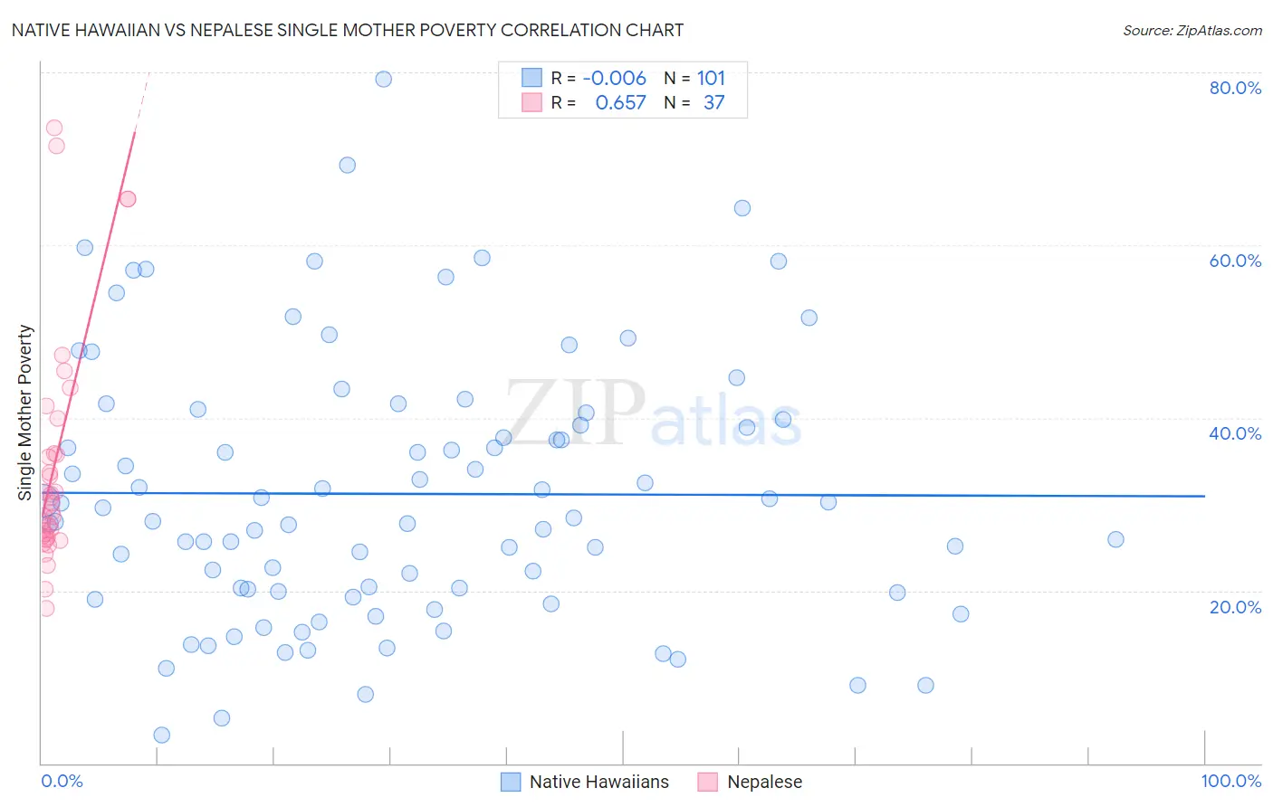 Native Hawaiian vs Nepalese Single Mother Poverty