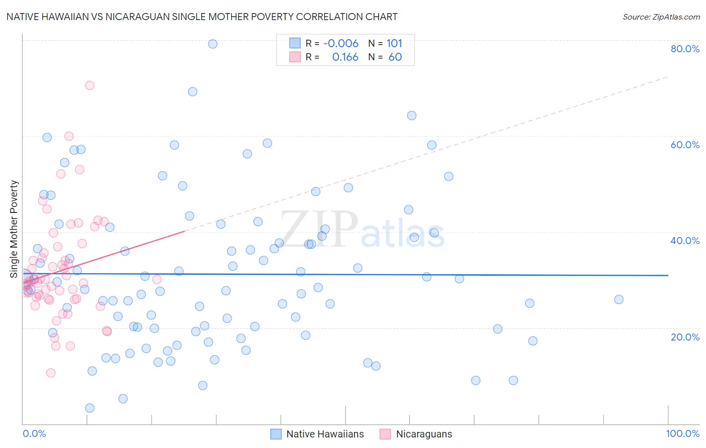 Native Hawaiian vs Nicaraguan Single Mother Poverty
