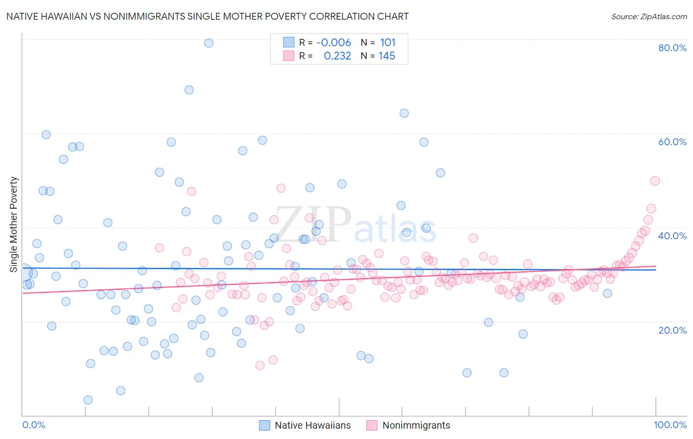 Native Hawaiian vs Nonimmigrants Single Mother Poverty