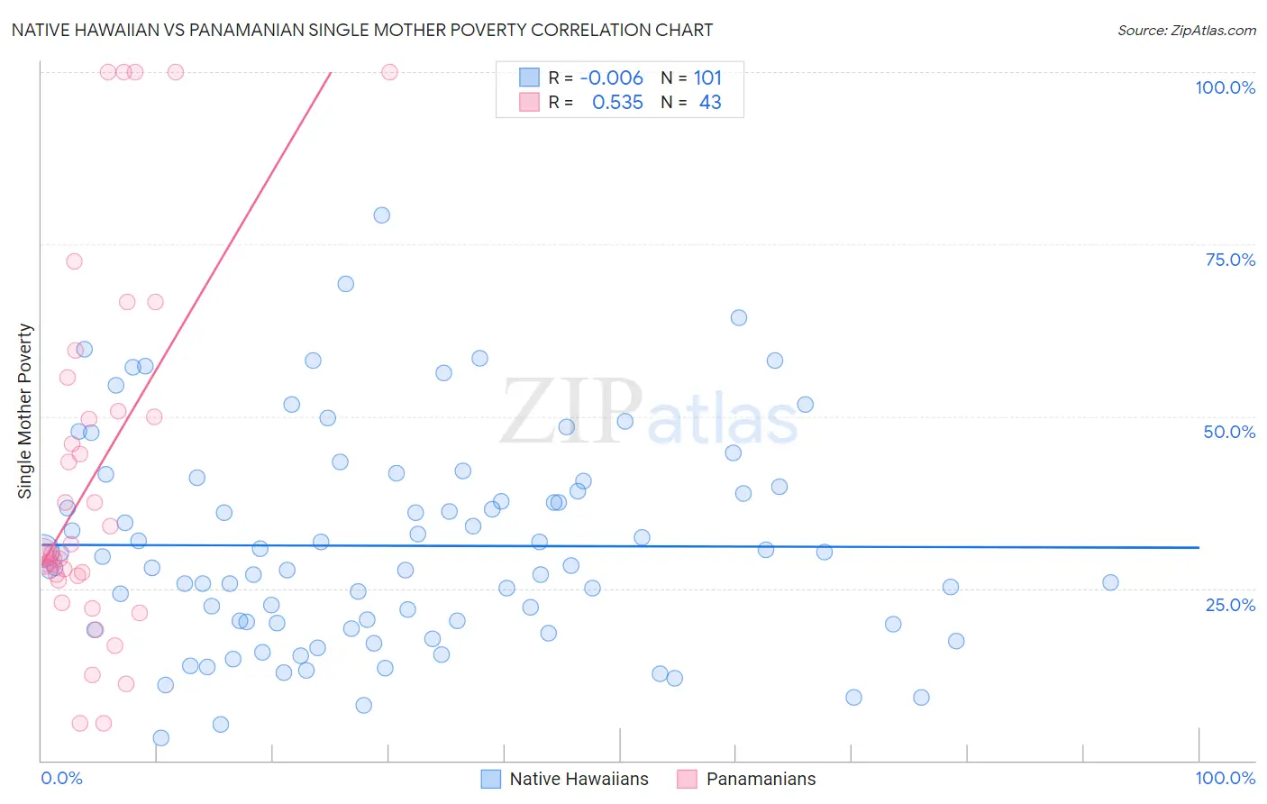 Native Hawaiian vs Panamanian Single Mother Poverty