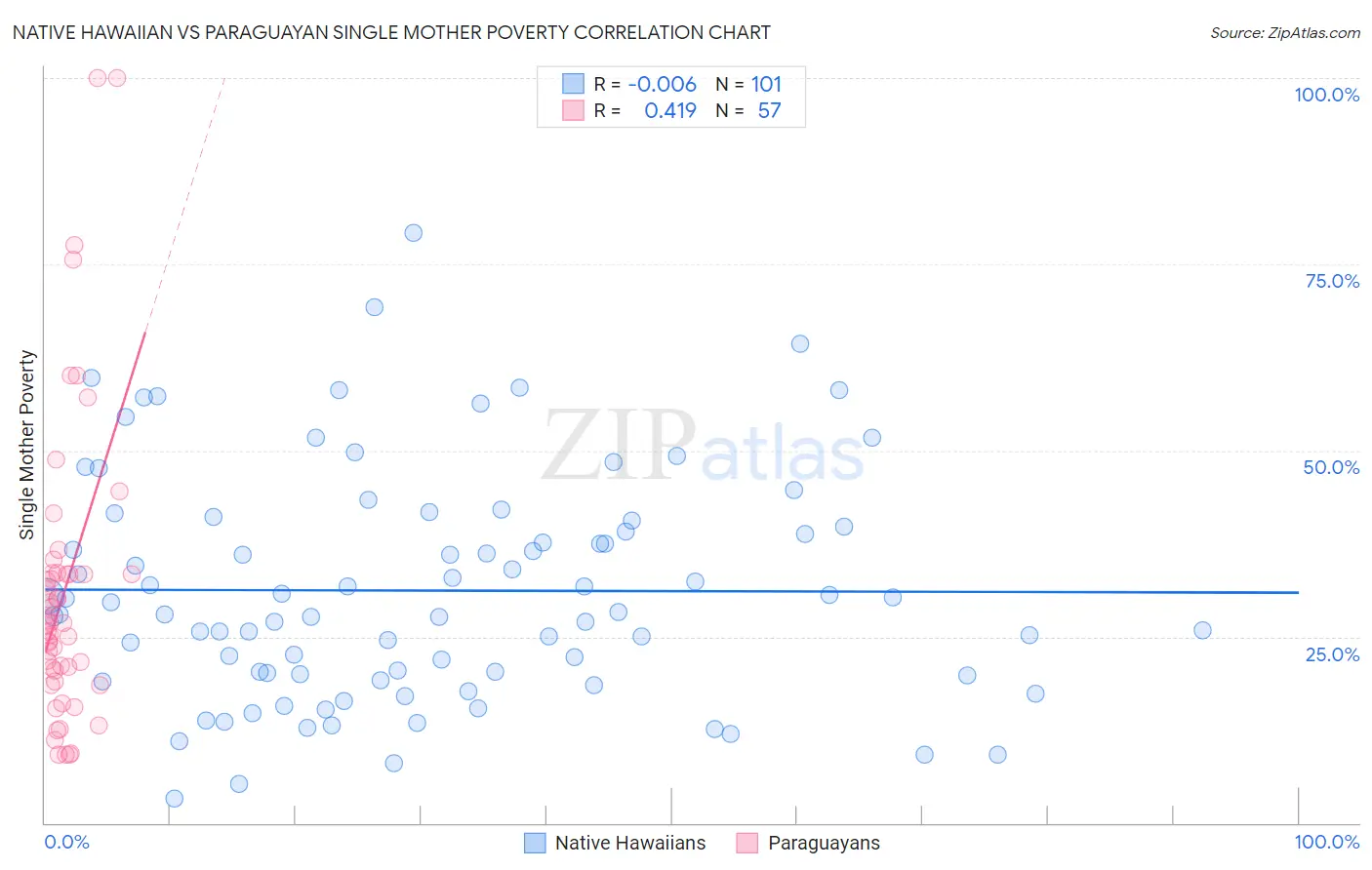 Native Hawaiian vs Paraguayan Single Mother Poverty