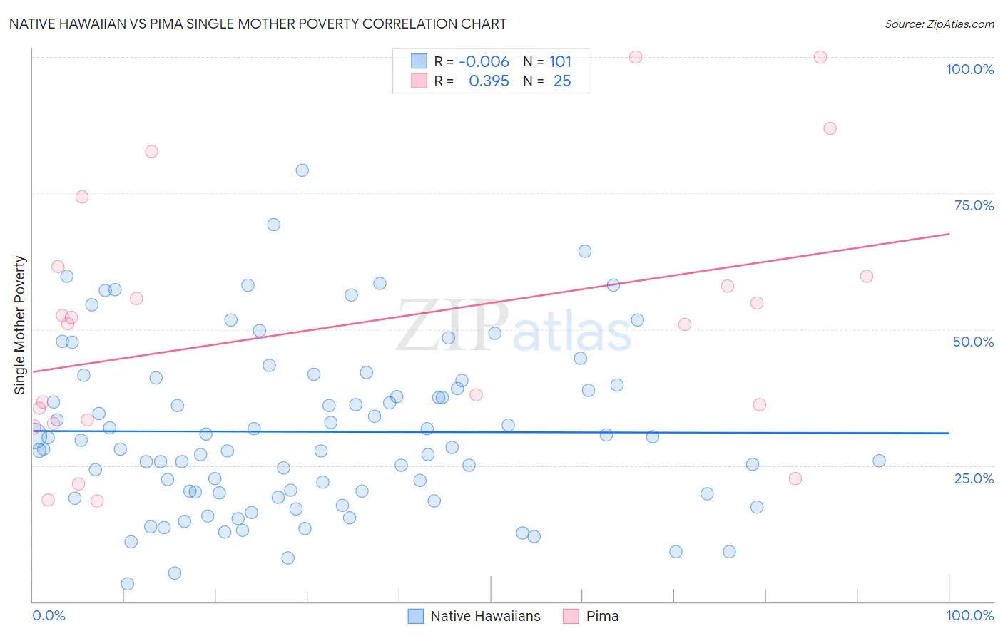 Native Hawaiian vs Pima Single Mother Poverty