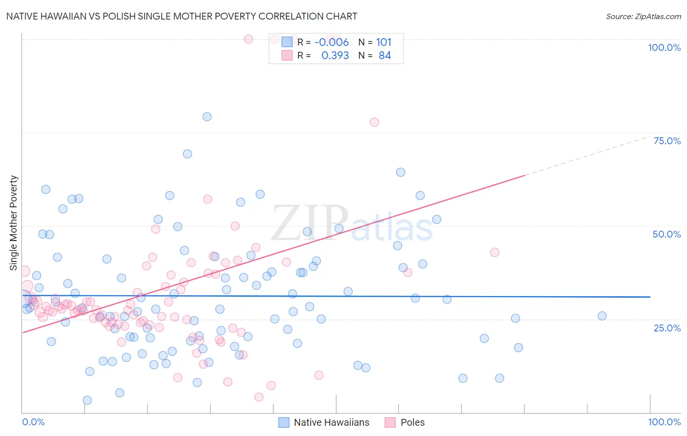 Native Hawaiian vs Polish Single Mother Poverty