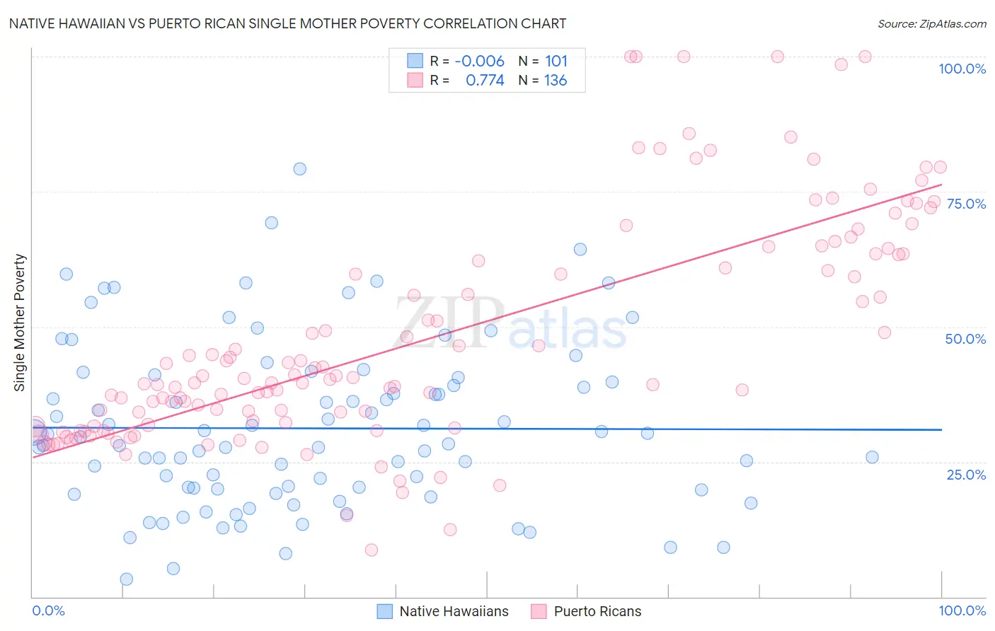 Native Hawaiian vs Puerto Rican Single Mother Poverty