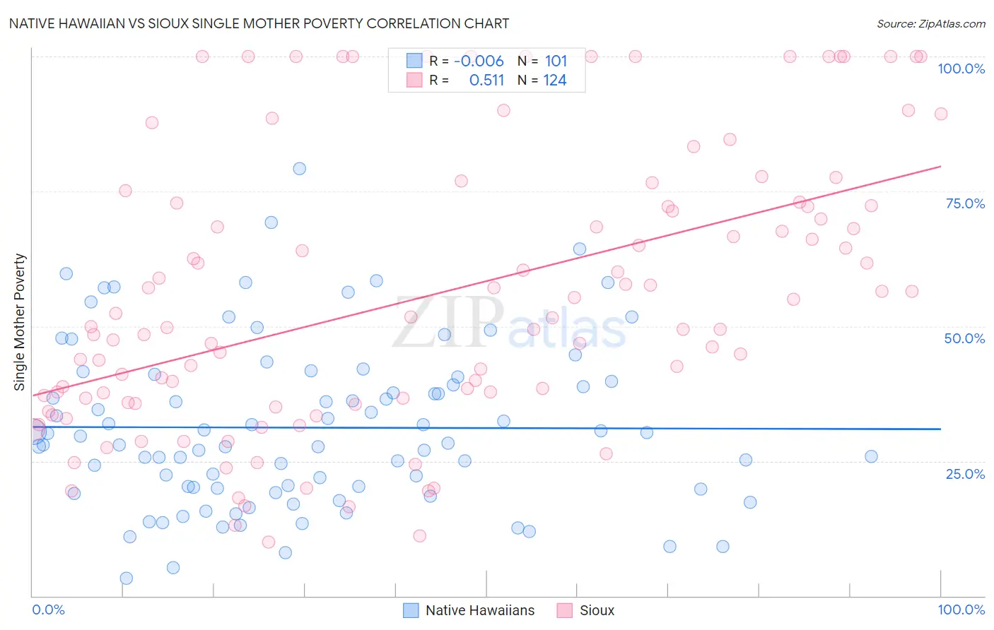 Native Hawaiian vs Sioux Single Mother Poverty