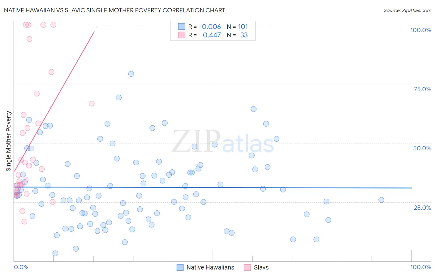 Native Hawaiian vs Slavic Single Mother Poverty