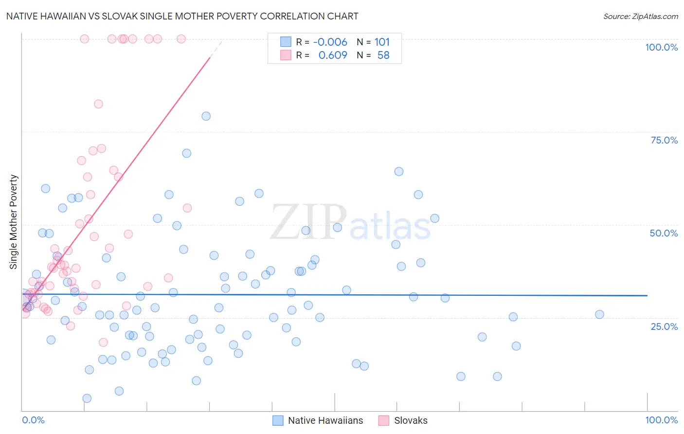 Native Hawaiian vs Slovak Single Mother Poverty