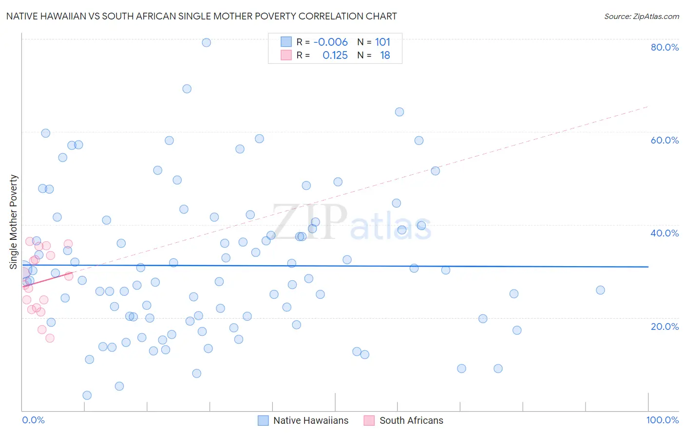 Native Hawaiian vs South African Single Mother Poverty