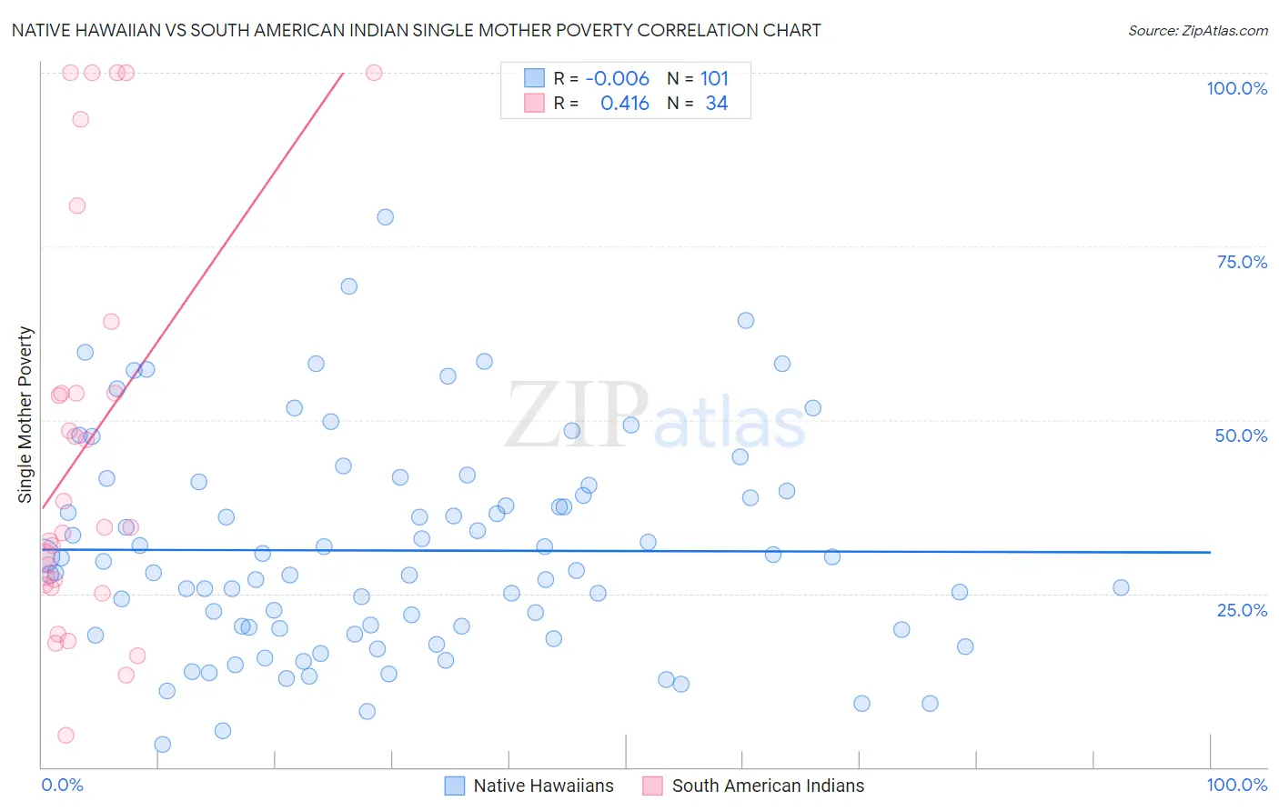 Native Hawaiian vs South American Indian Single Mother Poverty