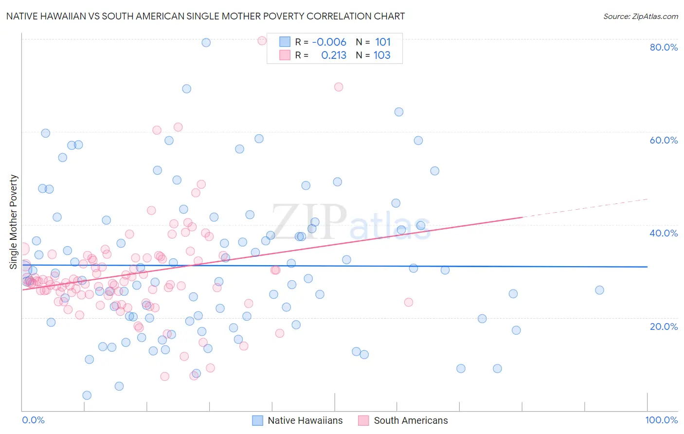 Native Hawaiian vs South American Single Mother Poverty
