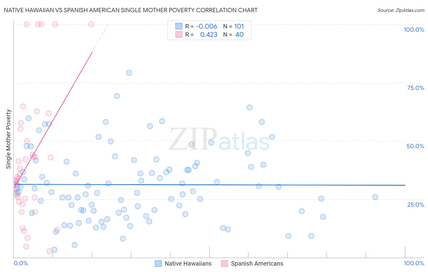Native Hawaiian vs Spanish American Single Mother Poverty