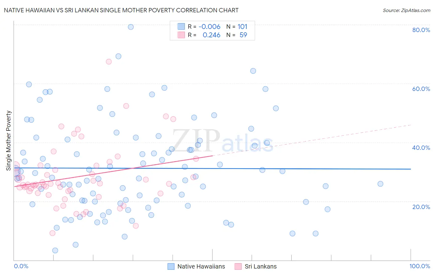Native Hawaiian vs Sri Lankan Single Mother Poverty