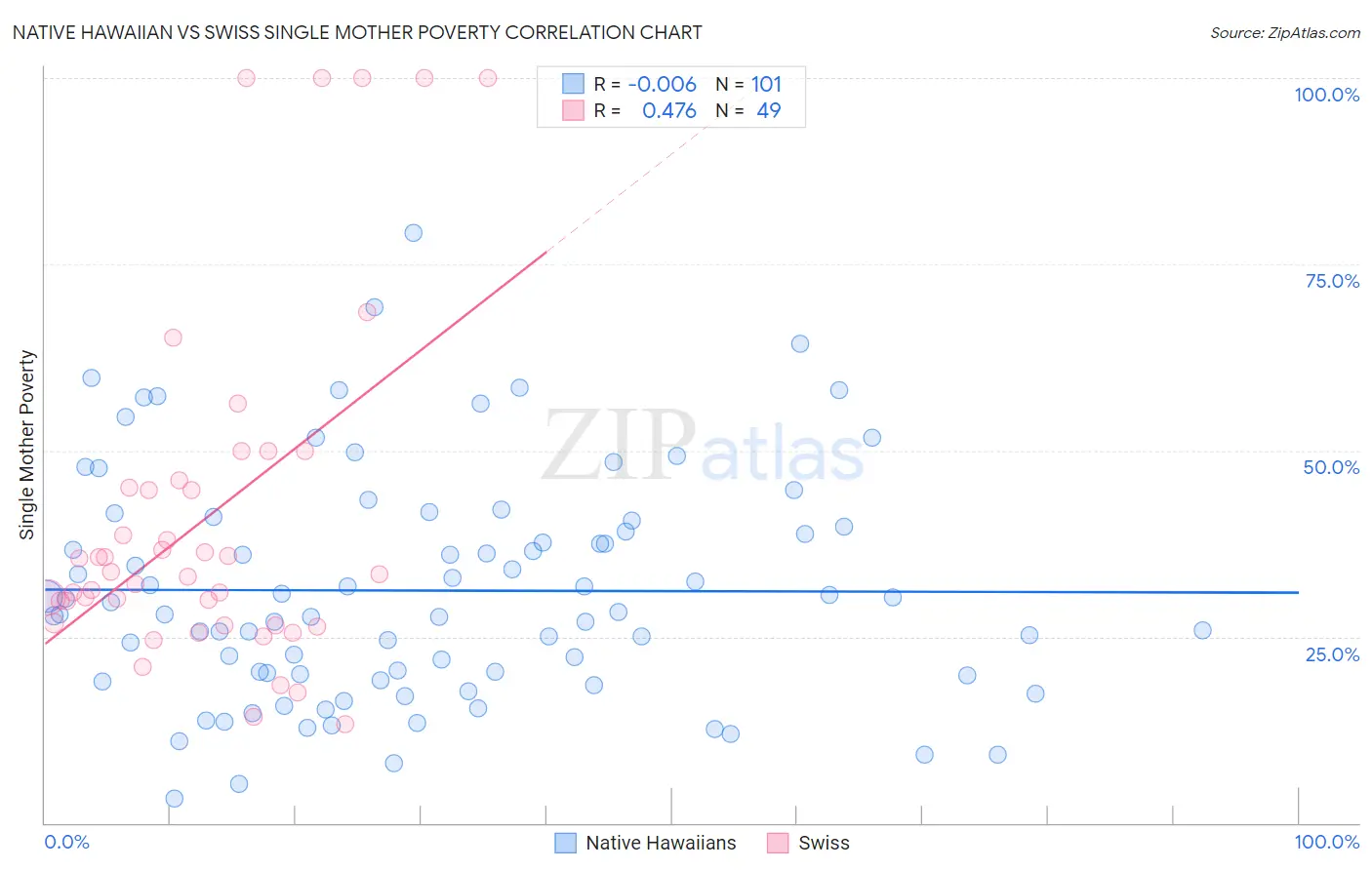 Native Hawaiian vs Swiss Single Mother Poverty