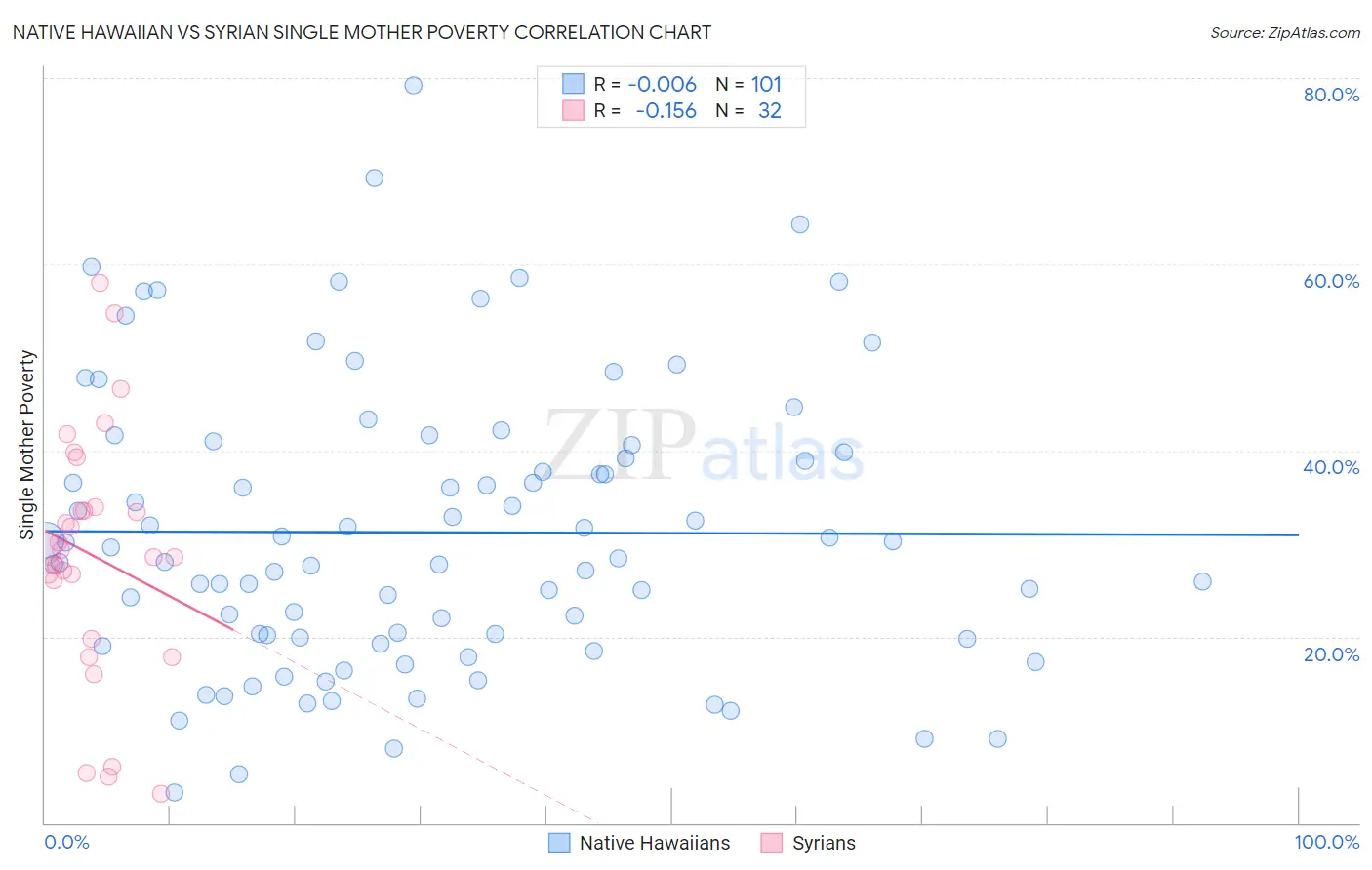 Native Hawaiian vs Syrian Single Mother Poverty