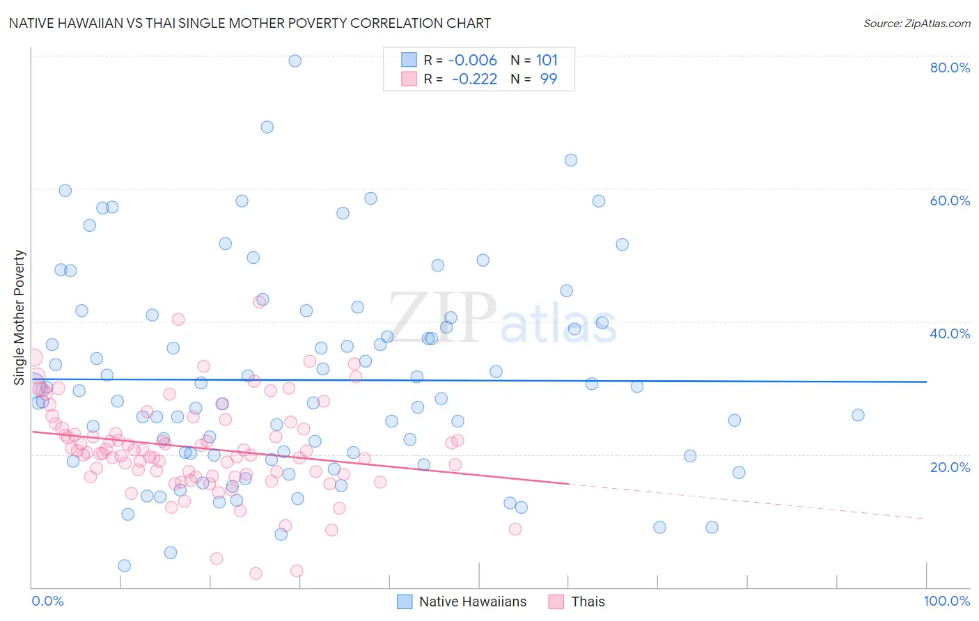 Native Hawaiian vs Thai Single Mother Poverty