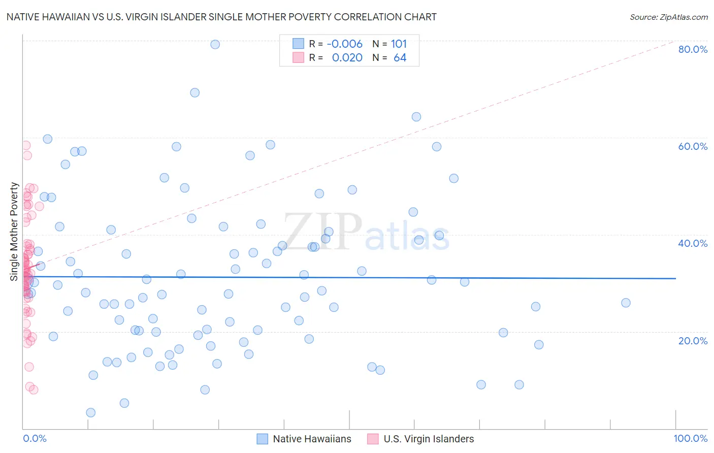 Native Hawaiian vs U.S. Virgin Islander Single Mother Poverty