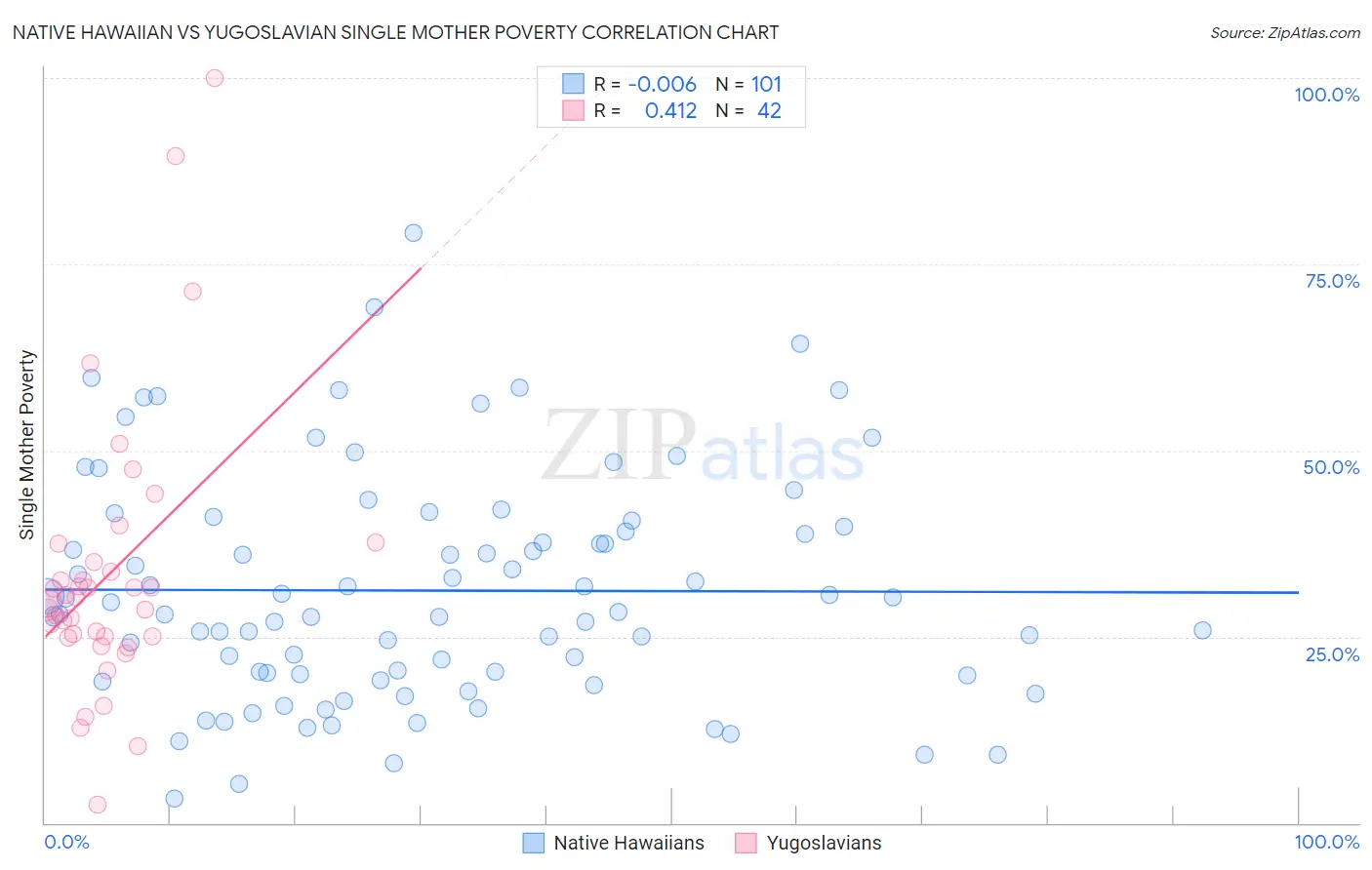 Native Hawaiian vs Yugoslavian Single Mother Poverty