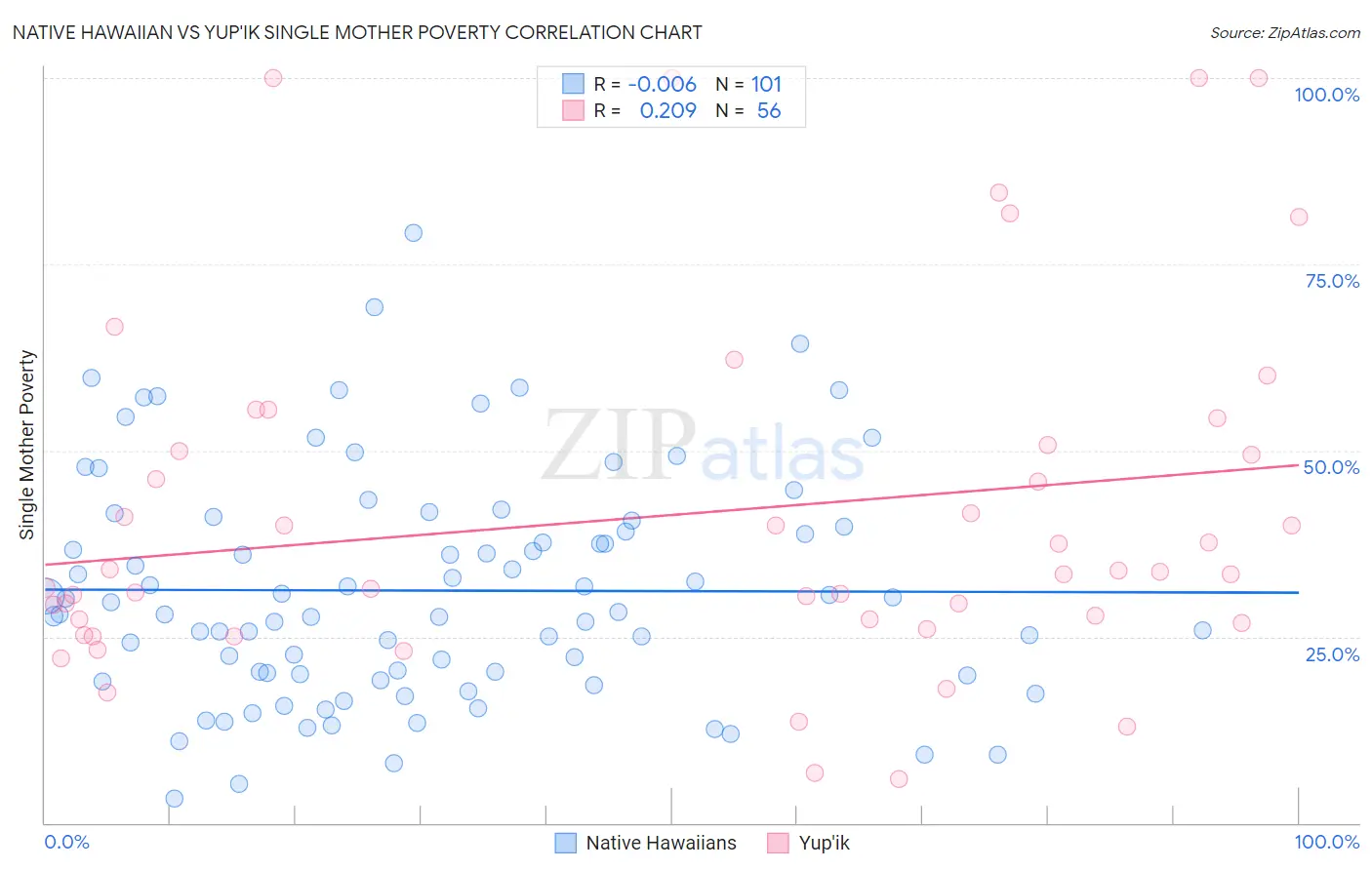 Native Hawaiian vs Yup'ik Single Mother Poverty