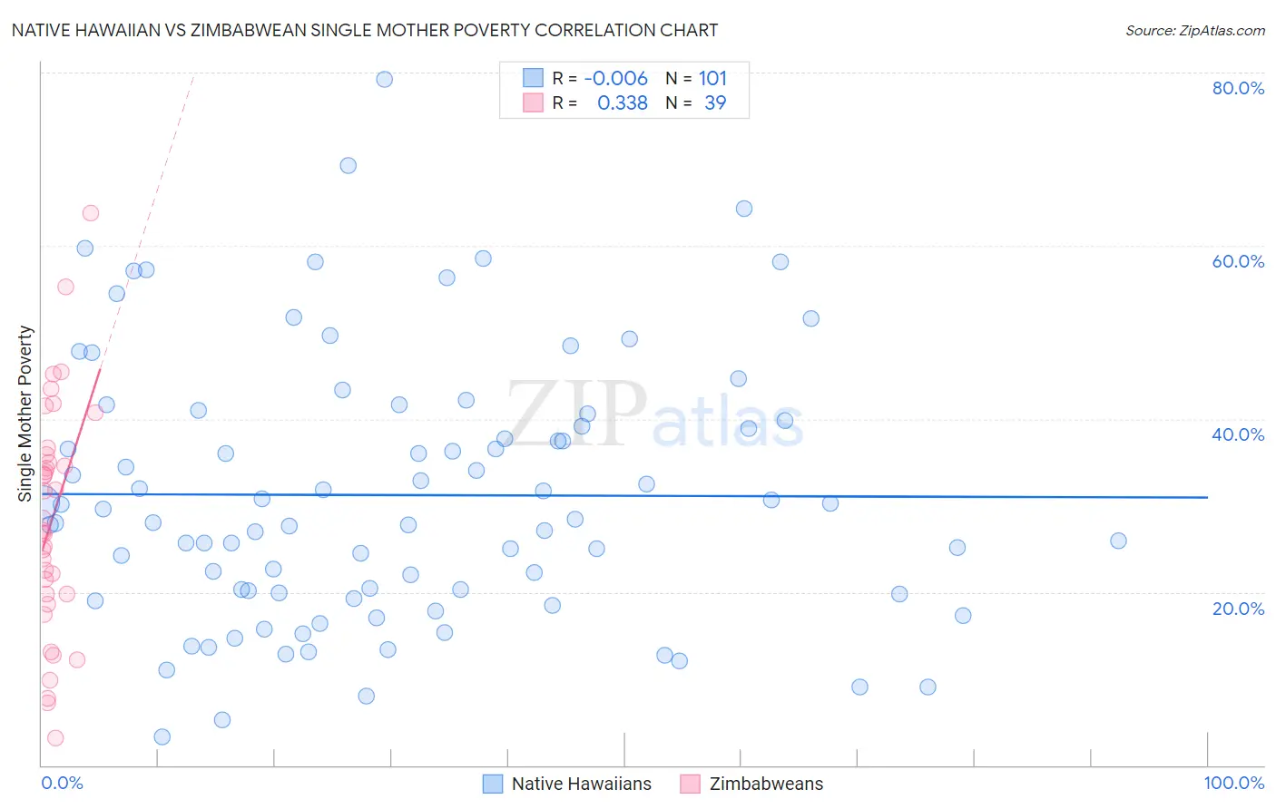 Native Hawaiian vs Zimbabwean Single Mother Poverty