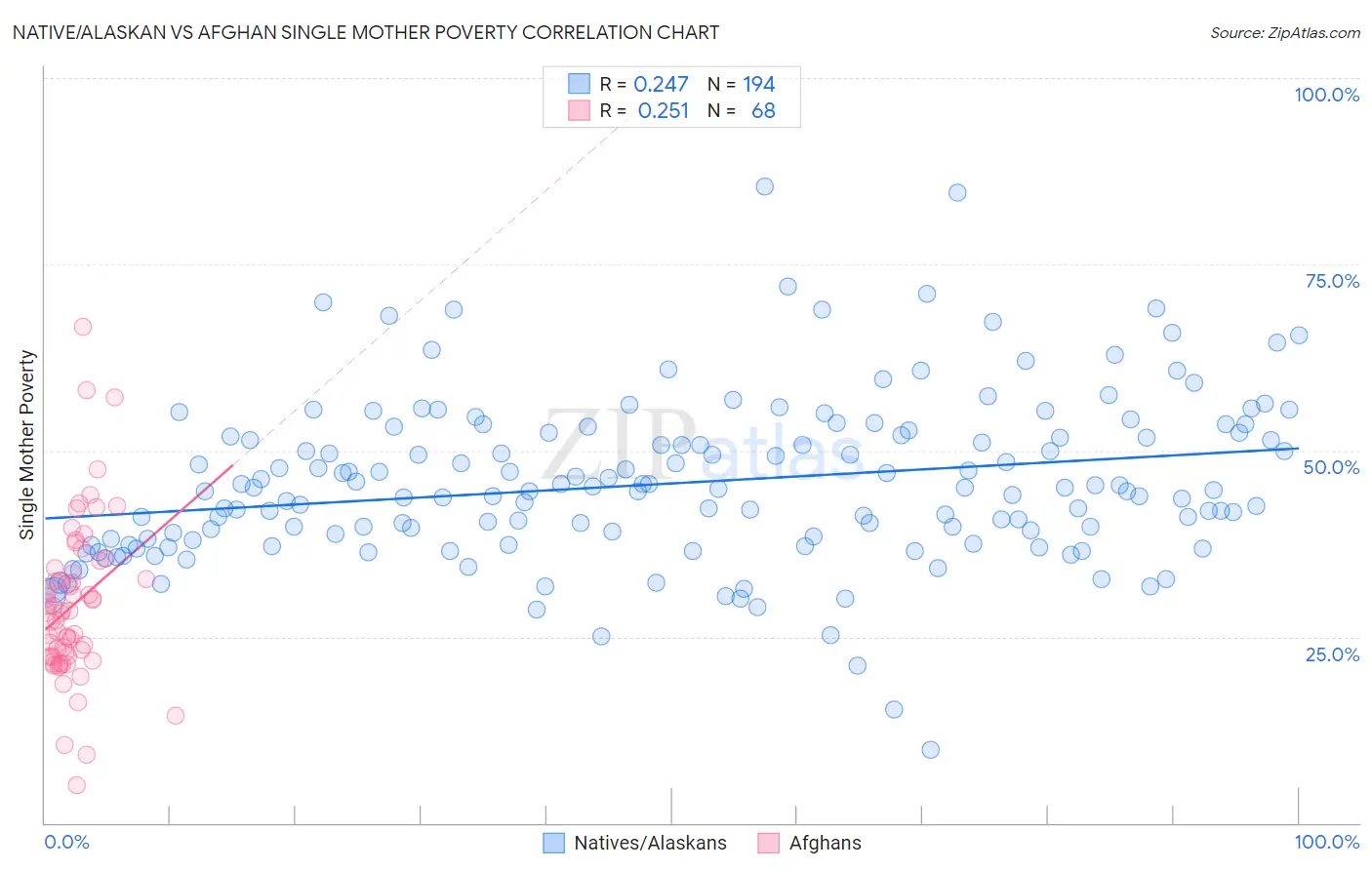 Native/Alaskan vs Afghan Single Mother Poverty