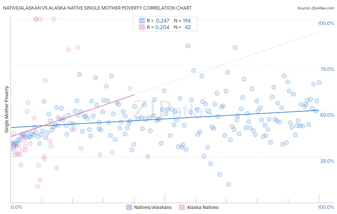 Native/Alaskan vs Alaska Native Single Mother Poverty
