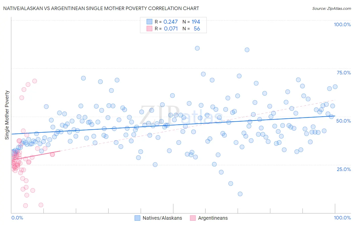 Native/Alaskan vs Argentinean Single Mother Poverty