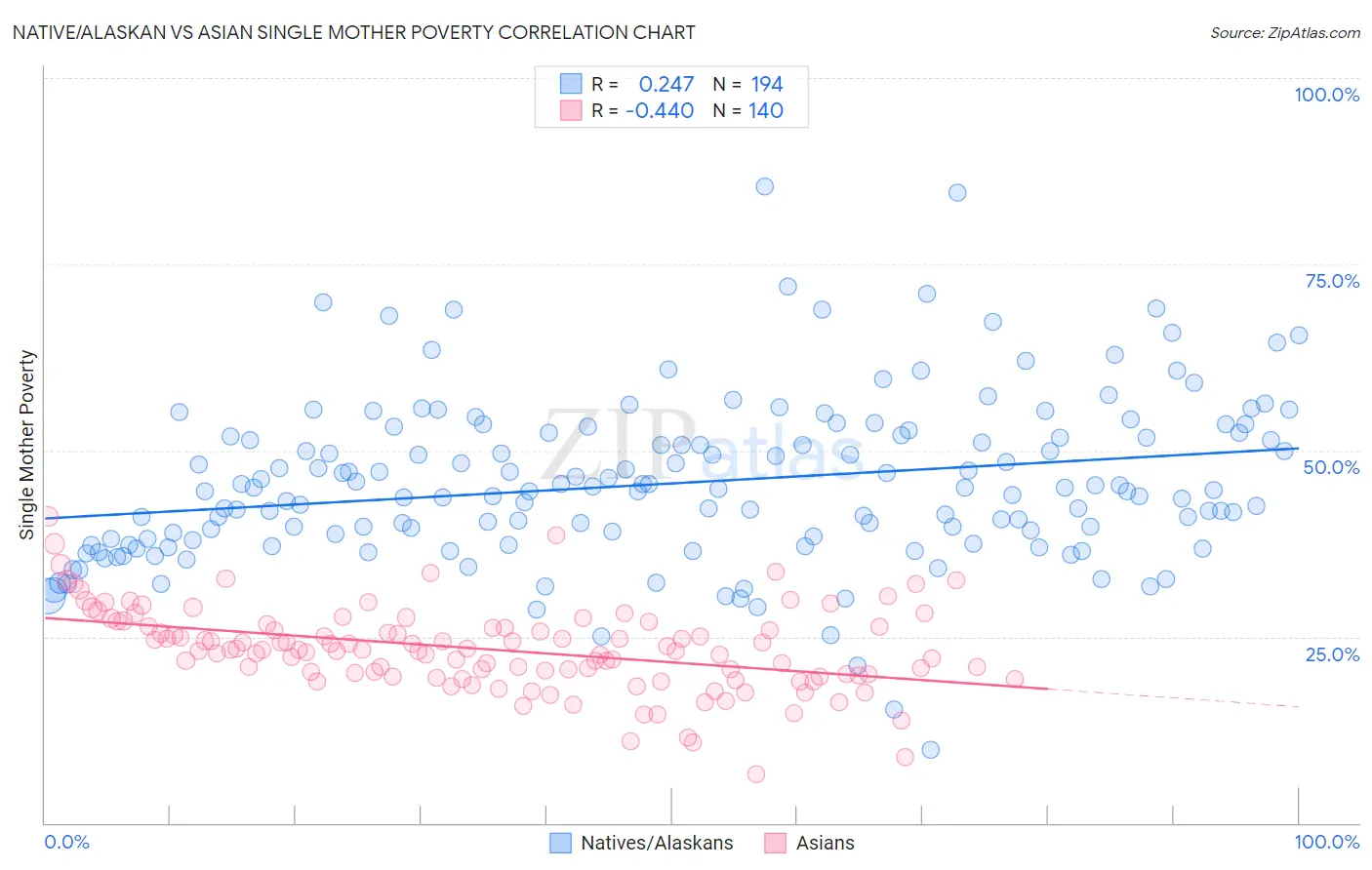 Native/Alaskan vs Asian Single Mother Poverty