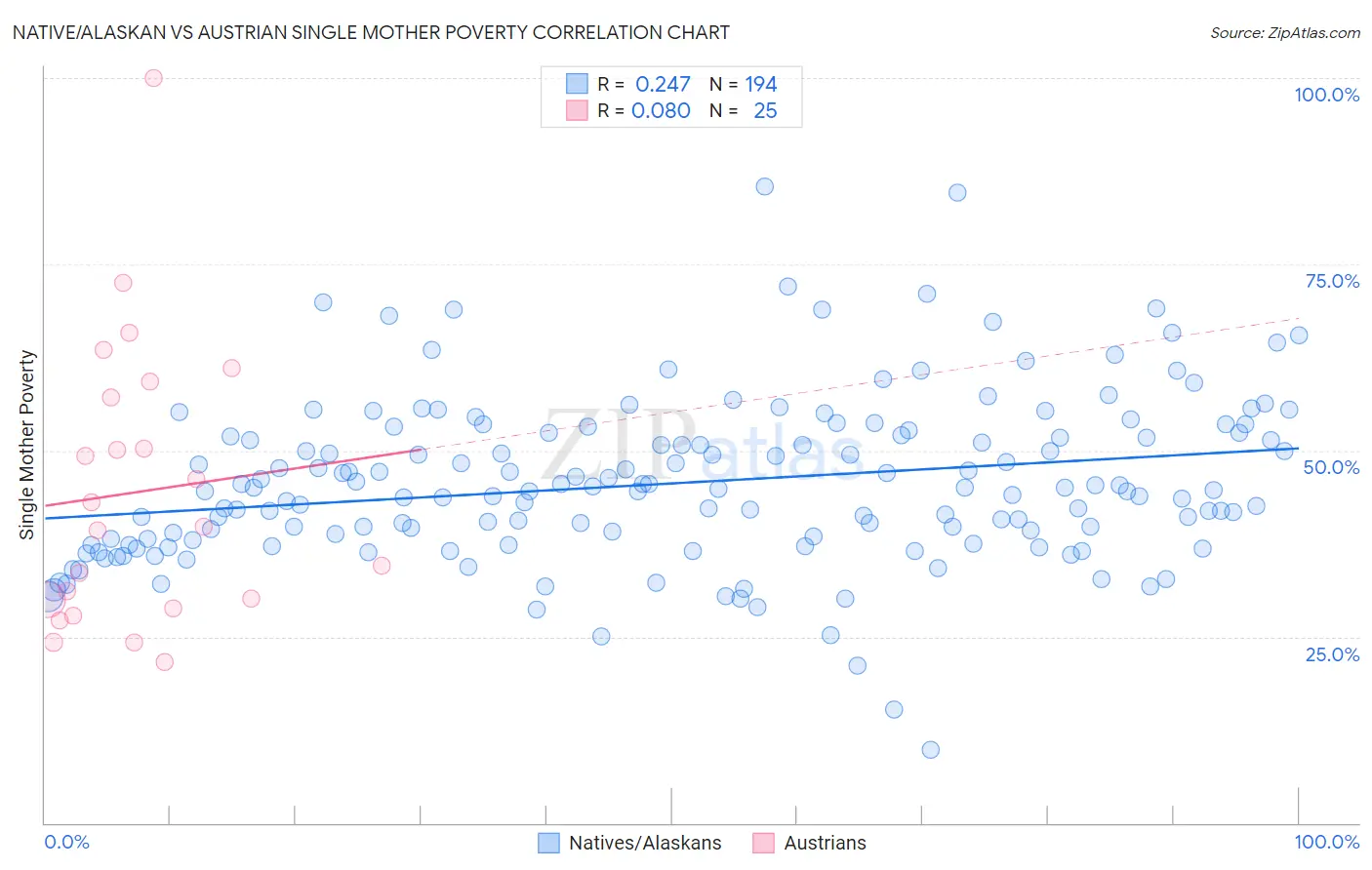 Native/Alaskan vs Austrian Single Mother Poverty