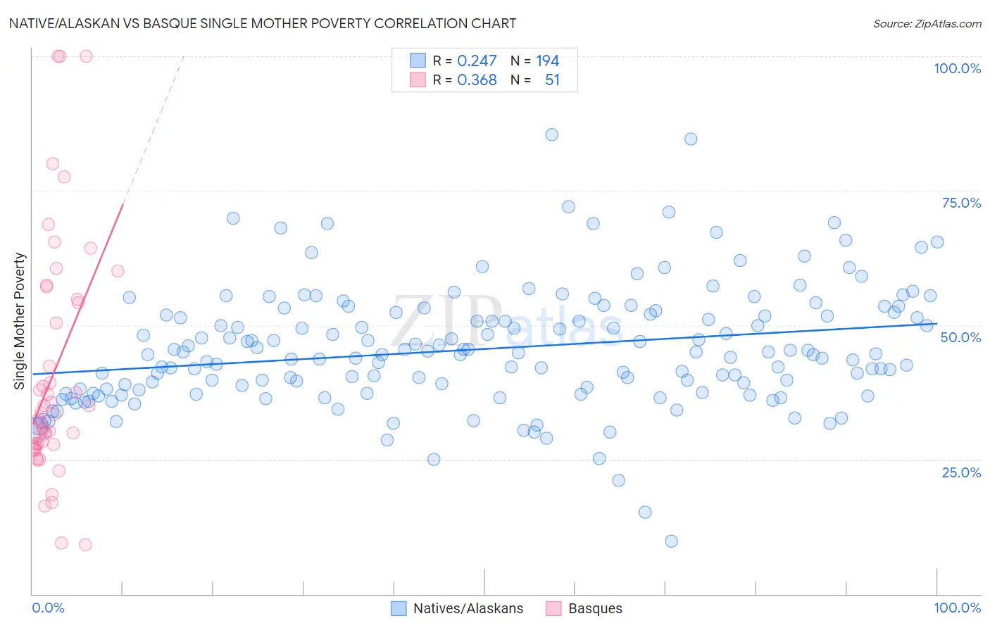 Native/Alaskan vs Basque Single Mother Poverty