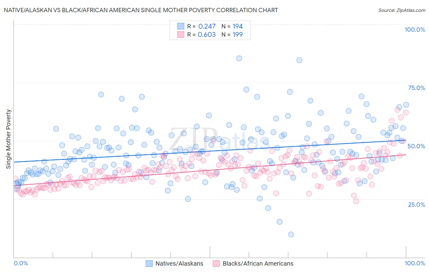 Native/Alaskan vs Black/African American Single Mother Poverty