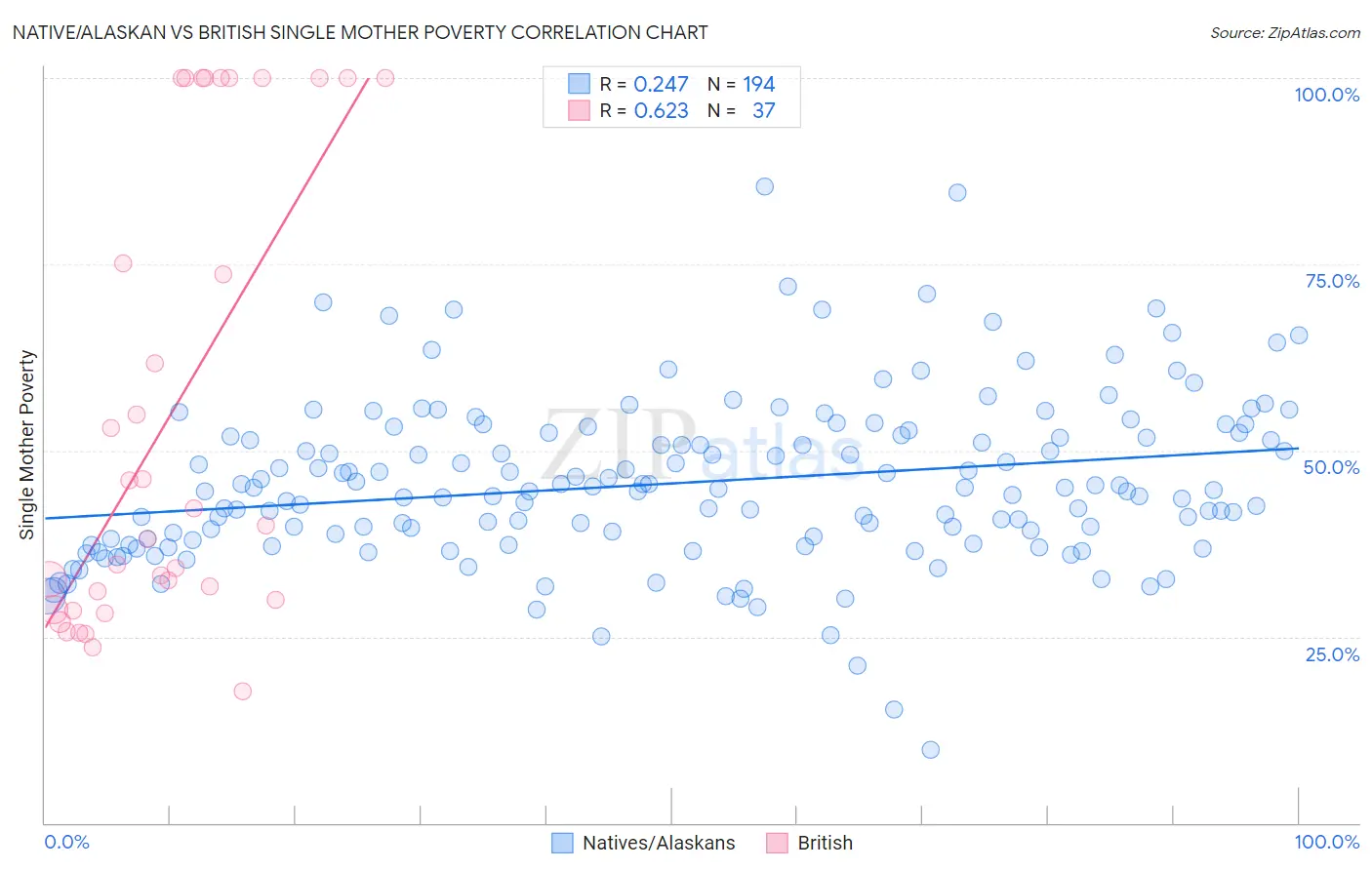 Native/Alaskan vs British Single Mother Poverty