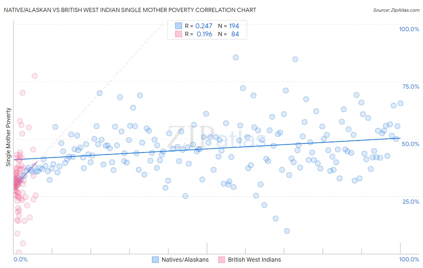 Native/Alaskan vs British West Indian Single Mother Poverty