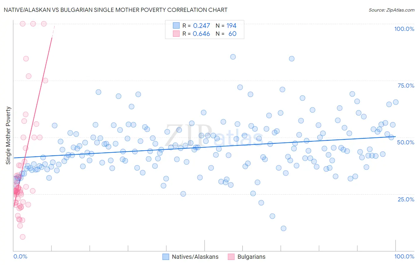 Native/Alaskan vs Bulgarian Single Mother Poverty