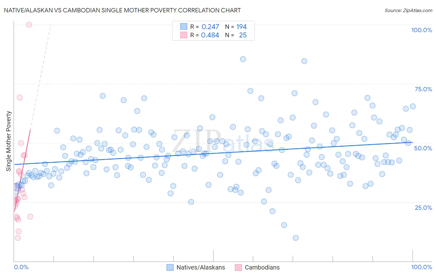 Native/Alaskan vs Cambodian Single Mother Poverty
