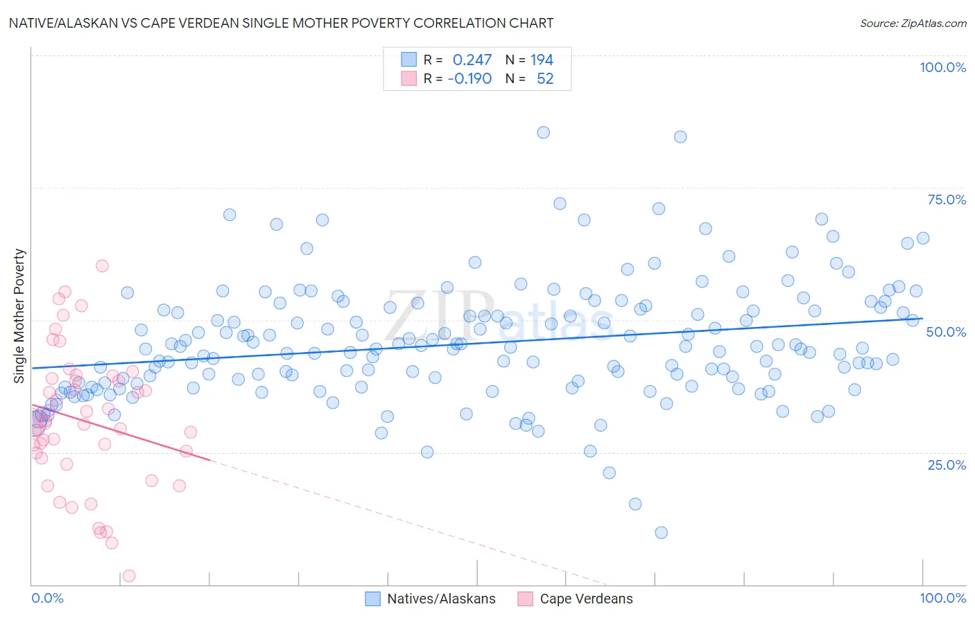 Native/Alaskan vs Cape Verdean Single Mother Poverty