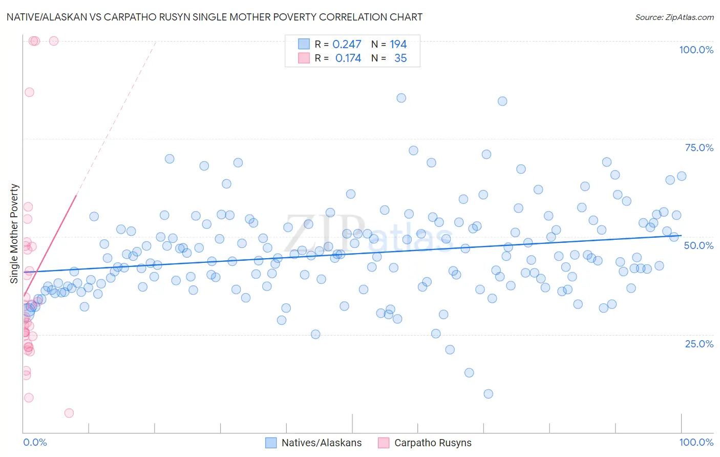 Native/Alaskan vs Carpatho Rusyn Single Mother Poverty