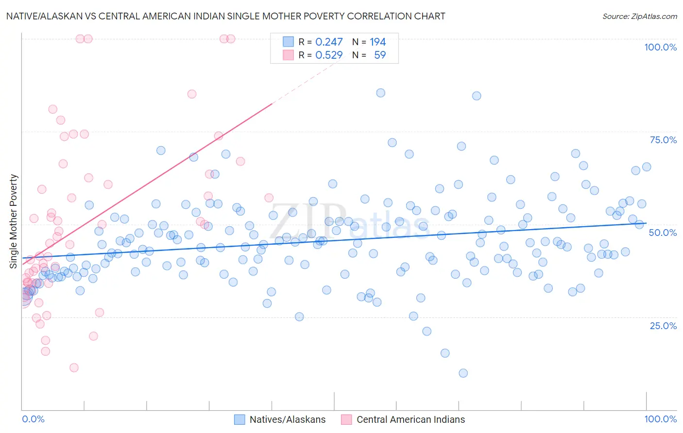 Native/Alaskan vs Central American Indian Single Mother Poverty