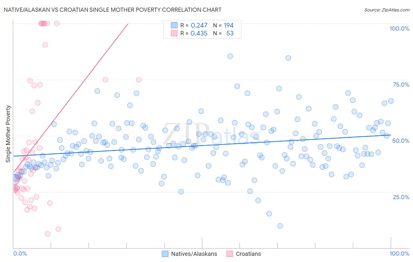 Native/Alaskan vs Croatian Single Mother Poverty