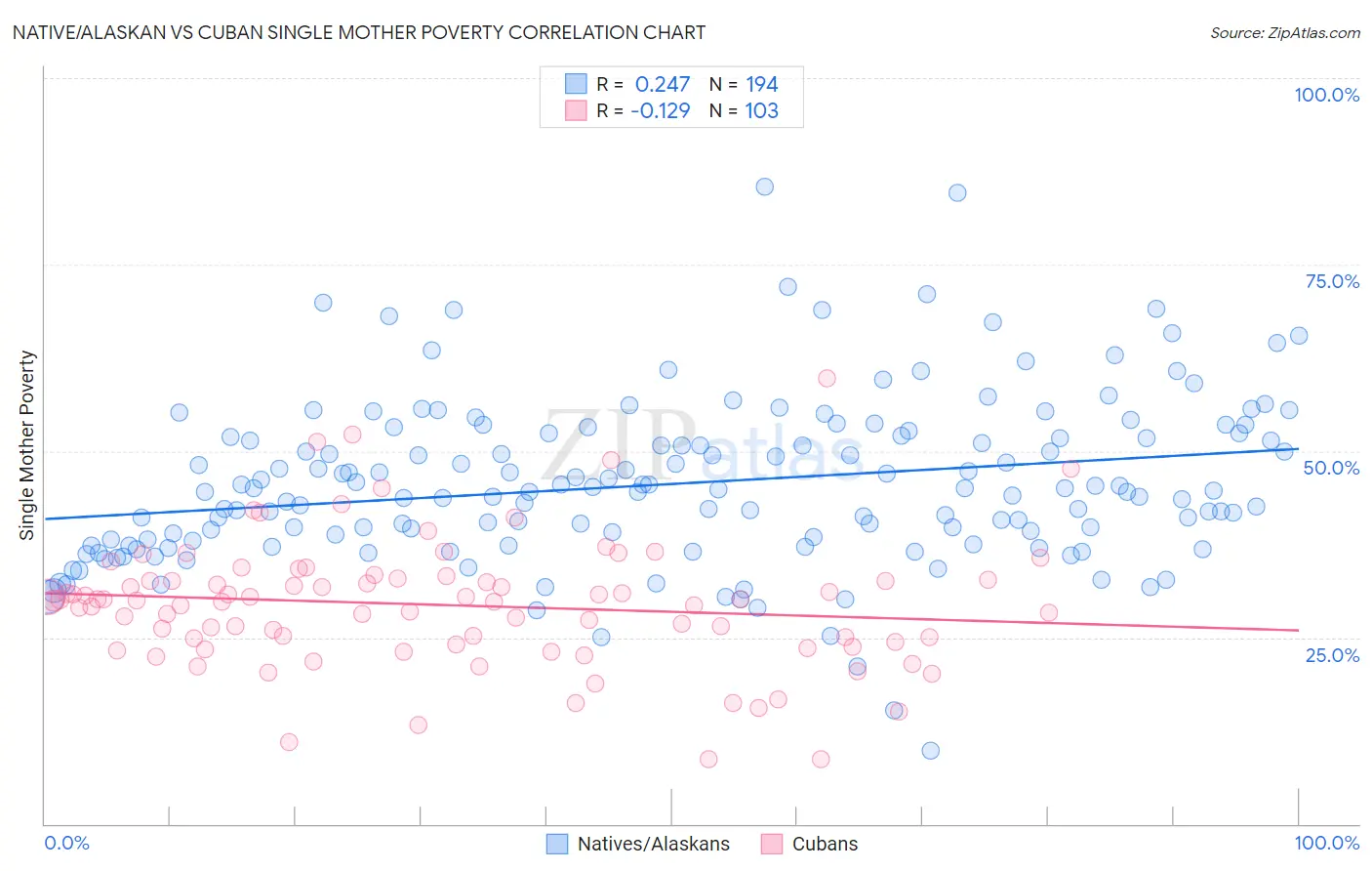 Native/Alaskan vs Cuban Single Mother Poverty