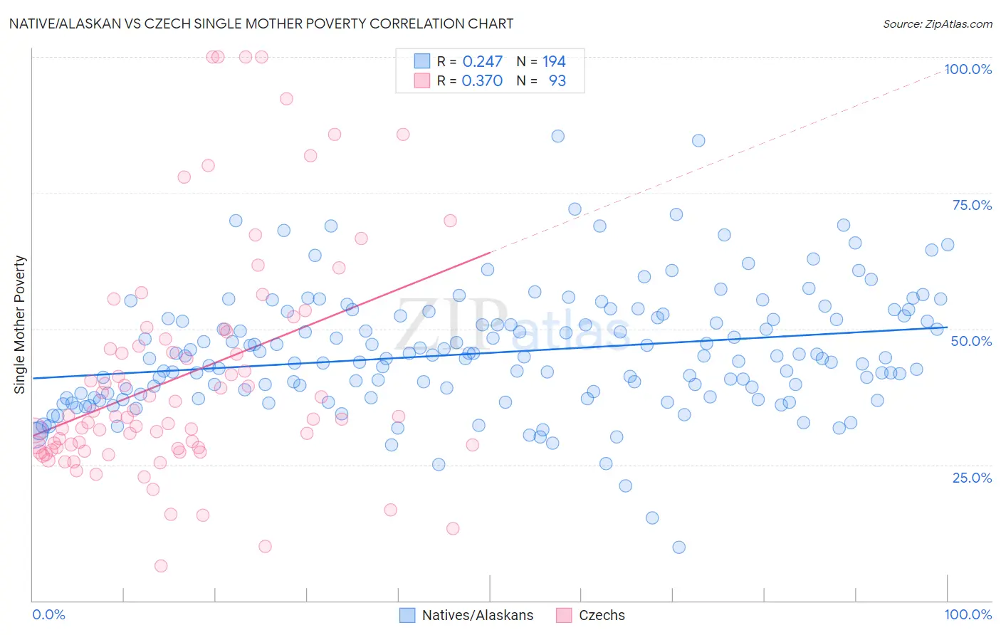 Native/Alaskan vs Czech Single Mother Poverty