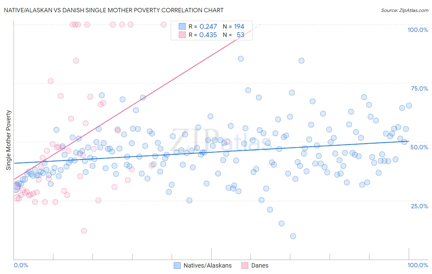 Native/Alaskan vs Danish Single Mother Poverty