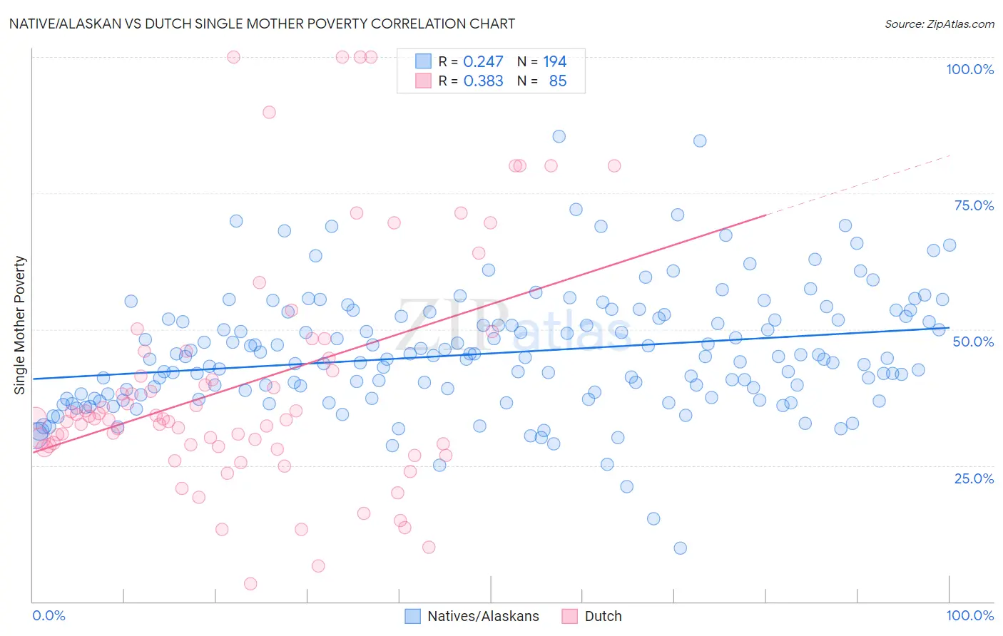 Native/Alaskan vs Dutch Single Mother Poverty