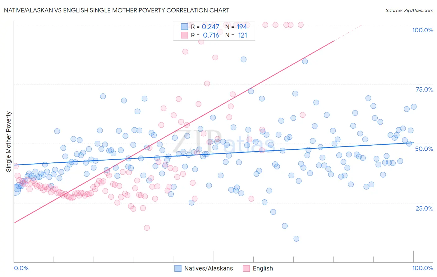 Native/Alaskan vs English Single Mother Poverty