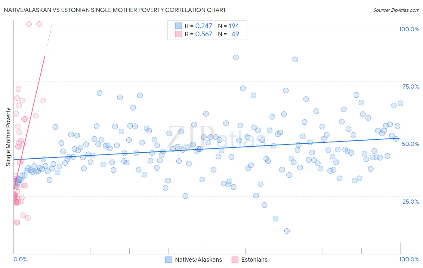 Native/Alaskan vs Estonian Single Mother Poverty